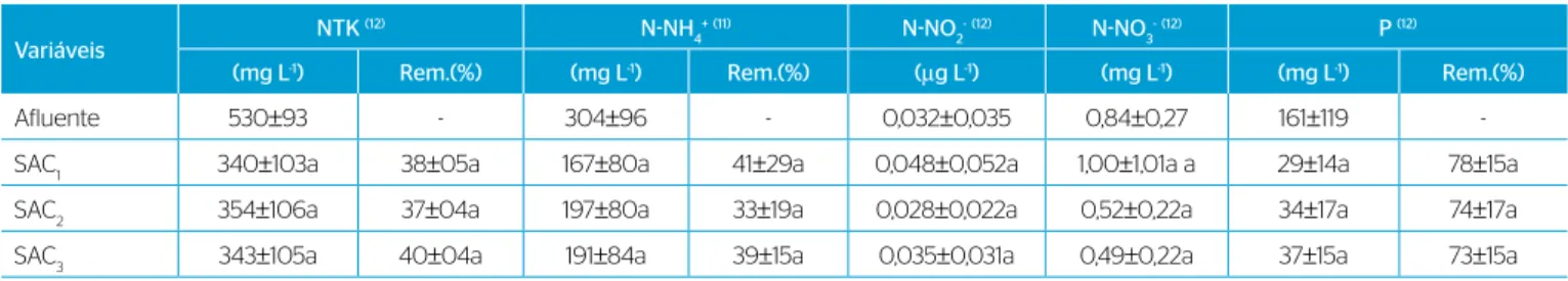 Tabela 4 – Valores médios e desvio padrão da concentração afluente e efluente de nitrogênio total Kjeldahl (NTK), amônio (N-NH 4