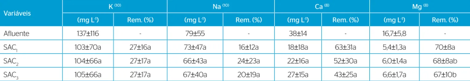 Tabela 5 – Valores médios e desvio padrão da concentração afluente e efluente e eficiências médias (%) na remoção de potássio (K), sódio (Na), cálcio  (Ca) e magnésio (Mg) obtidos durante o período de condução do experimento.