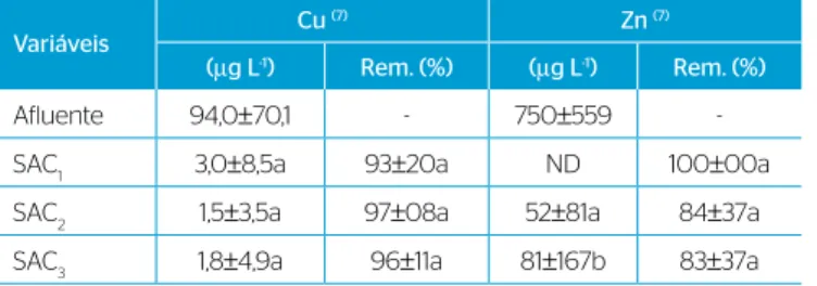 Tabela 6 – Valores médios e desvio padrão das concentrações afluentes  e efluentes de cobre (Cu) e zinco (Zn) e eficiências médias de remoção  (%) desses nutrientes, obtidos durante o período de operação dos SACs.