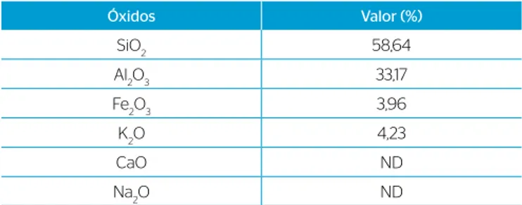 Tabela 2 – Caracterização química do solo residual de granito em  percentagem de óxidos Óxidos Valor (%) SiO 2 58,64 Al 2 O 3 33,17 Fe 2 O 3 3,96 K 2 O 4,23 CaO ND Na 2 O ND