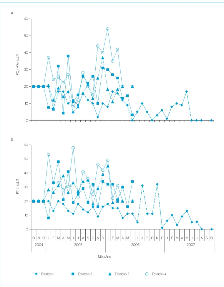 Figura 6 – Variações das características de qualidade da água: ortofosfato (A) e fósforo total (B), profundidade de Sechi, em Vargem das Flores  durante o período de estudo (de 2004 a 2007).