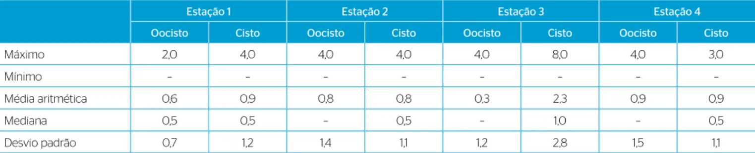 Tabela 1 – Estatística descritiva dos parâmetros Cryptosporidium oocisto.10 L -1  e Giardia cisto.10 L -1  nas estações 1, 2, 3 e 4.