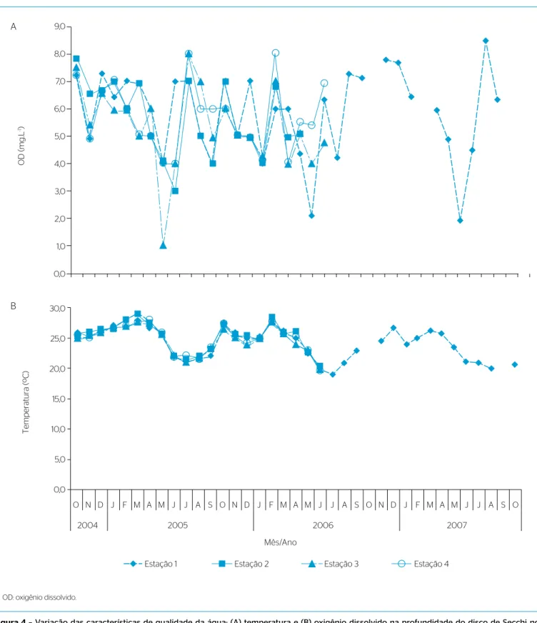 Figura 4 – Variação das características de qualidade da água: (A) temperatura e (B) oxigênio dissolvido na profundidade do disco de Secchi no  reservatório de Vargem das Flores durante o período de monitoramento (2004 a 2007).
