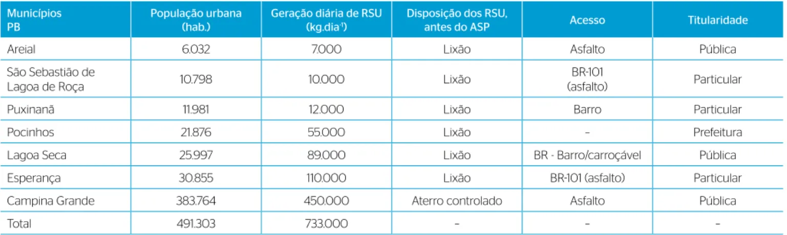 Tabela 1 – Características dos municípios projetados a serem atendidos pelo Aterro Sanitário de Puxinanã.