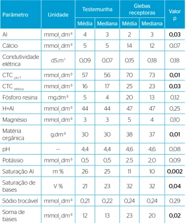 Tabela 4 – Média e mediana dos resultados de fertilidade no solo, na  profundidade 0-20 cm e valor p do teste t entre solo receptor e solo  testemunha.