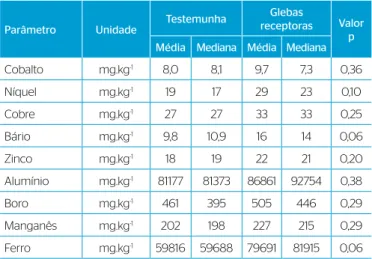 Tabela 5 – Média e mediana dos resultados de constituintes inorgânicos  no solo, na profundidade 0-20 cm e valor p do teste t entre solo receptor  e solo testemunha.
