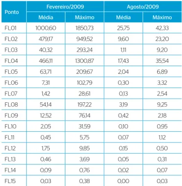 Tabela 3 – Resultados de concentrações de coliformes termotolerantes (em  NMP por 100 mL) nos pontos de monitoramento na Enseada do Flamengo.