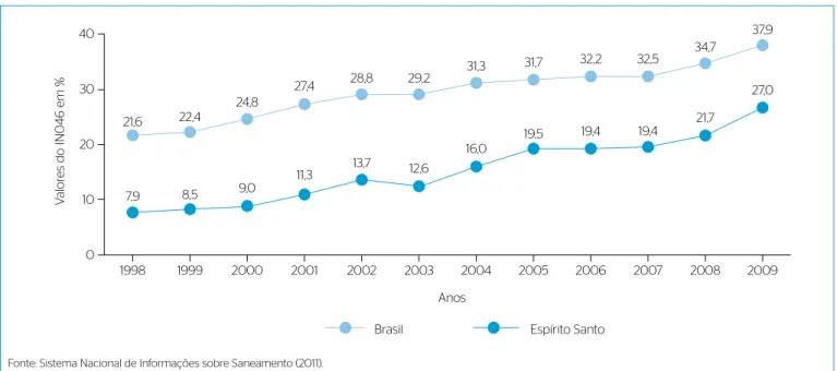 Figura 1 – Valores do IN046 no período entre 1998 a 2009 para o Espírito Santo e o Brasil.Fonte: Sistema Nacional de Informações sobre Saneamento (2011).