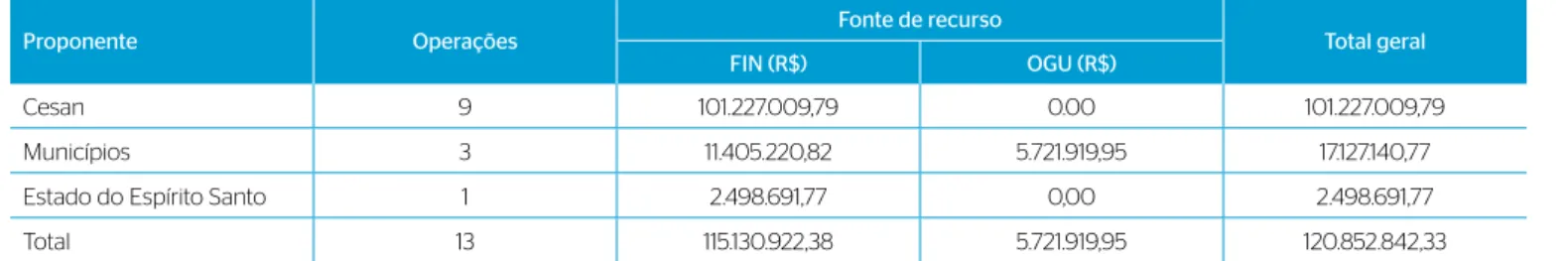 Tabela 1 – Relação de investimento em tratamento por fonte de recurso e proponente.