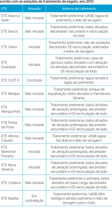 Tabela 3 – Situação da obra e sistema de tratamento projetado de  acordo com as estações de tratamento de esgoto, ano 2012.