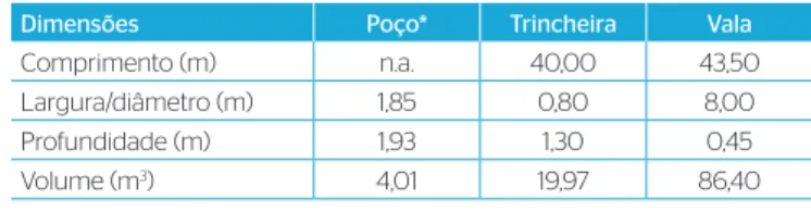 Tabela 1 – Principais dimensões dos sistemas poço de infiltração e  filtro-vala-trincheira de infiltração.