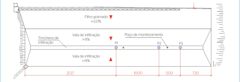 Tabela 2 – Locação e quantidade de ensaios de brita, geotêxtil e filtro de  areia no filtro-vala-trincheira.