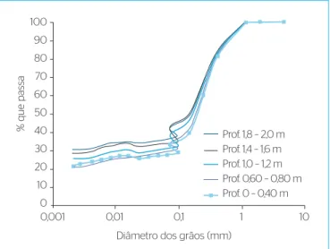 Figura 7 – Curva granulométrica de amostras coletadas nas proximidades  do sistema poço de infiltração para diferentes profundidades em relação  ao nível do solo.