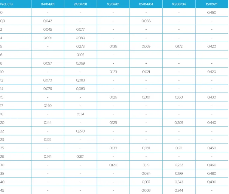 Tabela 2 – Dados de concentrações de fósforo total ao longo do perfil do reservatório.