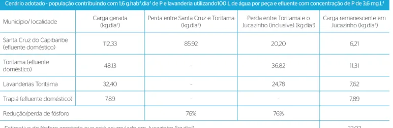Tabela 3 – Carga de fósforo total acumulado nos anos de 2001, 2004 e  2011 no reservatório Jucazinho.