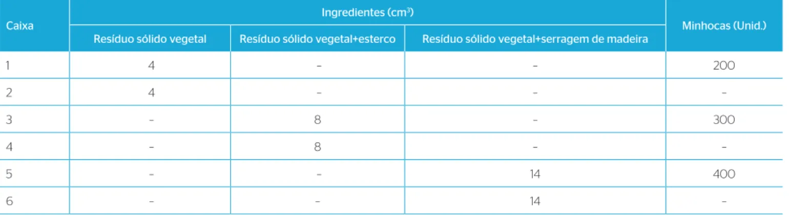Tabela 1 – Volumes de substrato utilizados na montagem das caixas de compostagem e vermicompostagem.
