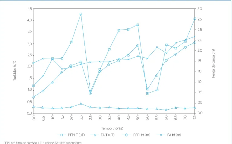 Figura 5 – Resultados de turbidez e perda de carga utilizando pré-filtro de pressão 1 com T=400 m 3 .m -2 .dia -1 .