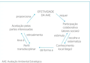Figura 1 – Possível relação entre efetividade da Avaliação  Ambiental Estratégica, participação colaborativa de atores sociais,  conhecimento local (leigo), perfil transdisciplinar e aceitação pelas  partes interessadas.