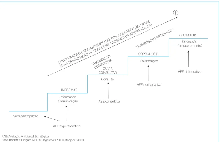 Figura 3 – Níveis de participação de atores leigos e sua relação com modelos de Avaliação Ambiental Estratégica e classes de transdisciplinaridade.Sem participaçãoCodecisão(empderamento)AEE deliberativaAEE participativaAEE consultivaENVOLVIMENTO E ENGAJAME