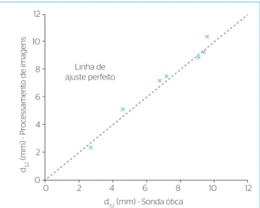 Figura 2 – Comparação entre os diâmetros de Sauter obtidos com  a técnica de processamento de imagens (este estudo) e por meio de  sonda ótica (obtidos de LIMA NETO, 2007)