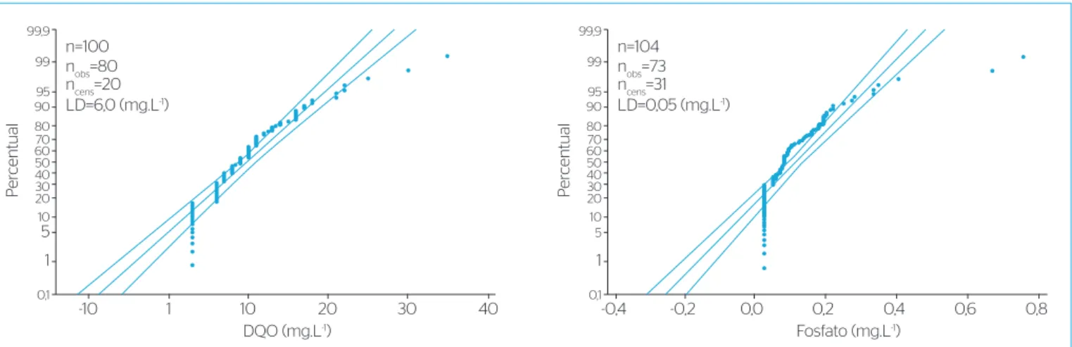 Figura 1 – Ajuste dos valores observados da concentração média com a função de distribuição normal quando LD é substituindo por ½LD.