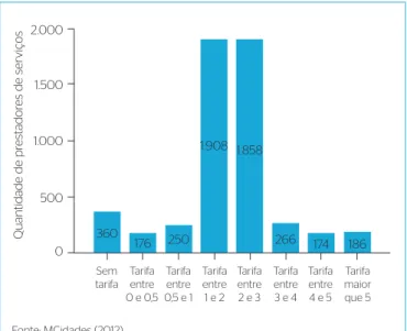 Figura 1 – Faixas de valores das tarifas médias (em R$.m -3 ) praticadas  por 5.178 prestadores de serviços de abastecimento de água no Brasil.