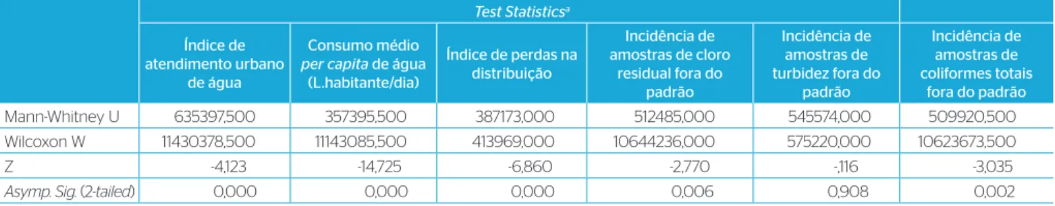 Tabela 4 – Contagem e medianas dos seis indicadores entre os grupos de prestadores que tarifam acima e abaixo de R$ 0,50 por m 3 .