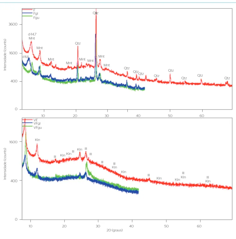 Figura 1 – Difratogramas da argila A (A) e VP (B), com amostras totais (em vermelho, 1ª série), amostras tratadas com etilenoglicol (em azul, 2ª série)  e pós-queima (em verde, 3ª série)