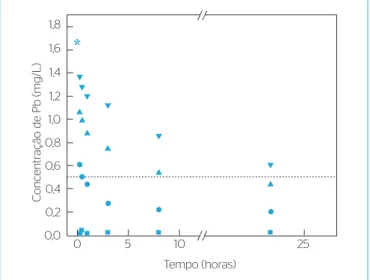 Figura 2 – Concentração residual de chumbo (mg.L -1 ) do efluente  industrial por tempo de contato