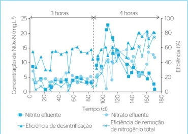 Tabela 4 – Comparação entre o desempenho de diferentes reatores em bateladas sequenciais de grânulos aeróbios obtidos nos estudos utilizando  esgoto doméstico.