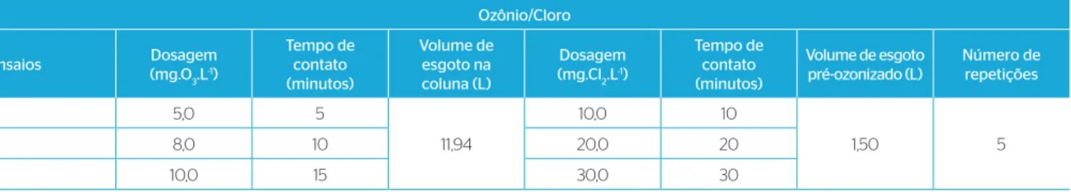 Tabela 2 – Dosagens de ozônio e cloro e tempos de contato aplicados nos ensaios de ozonização seguidos de cloração.