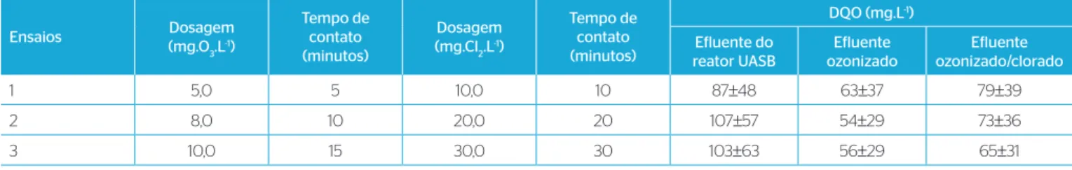Tabela 4 – Valores médios da demanda química de oxigênio (DQO) para os ensaios 1, 2 e 3.