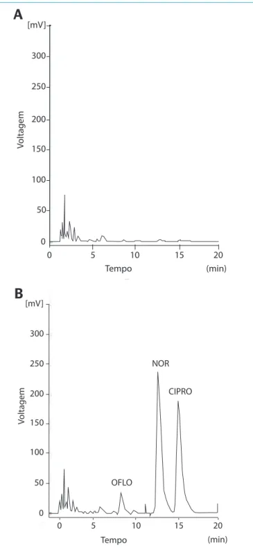 Figura 2 – Cromatogramas. (A) amostra do ensaio em branco com urina  humana, (B) ensaio de fortificação com 4 mg.mL -1  de cada fluoroquinolona  estudada na urina (ofloxacina, norfloxacina e ciprofloxacina).