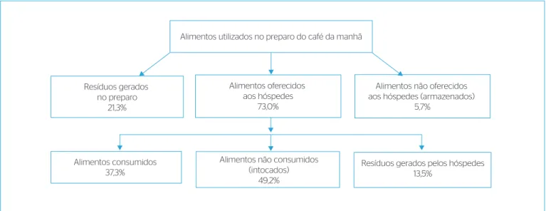 Figura 1 – Fluxograma do balanço mássico da refeição café da manhã.