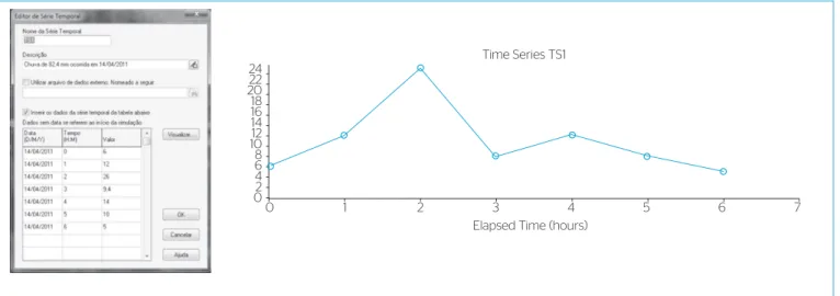 Figura 8 – Dados e gráfico da série temporal.