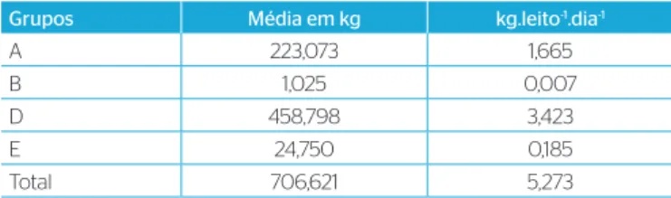 Tabela 4 – Taxa de geração de resíduos dos serviços de saúde no  Hospital de Emergência de Macapá, Brasil, considerando a média de  134 leitos ocupados.dia -1