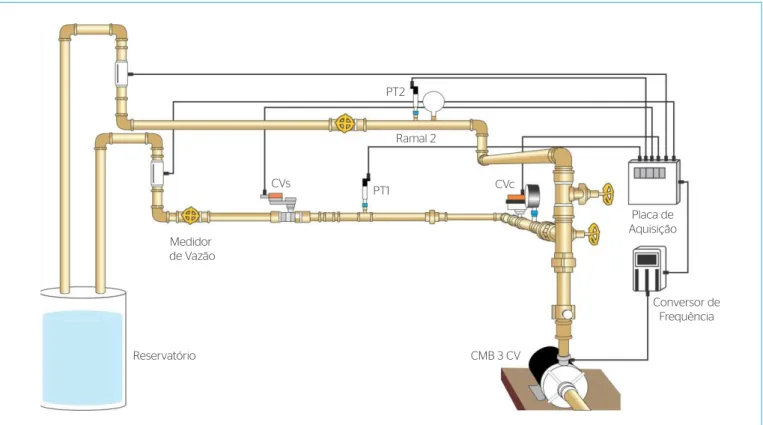 Figura 3 – Diagrama esquemático da bancada experimental de distribuição de água.