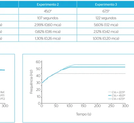 Figura 7 – Comportamento da válvula de controle do sistema nos  experimentos.Ângulo de abertura da CVs Tempo (s) CVs = 22,5º CVs = 45,0ºCVs = 67,5º050100150200250 300706050403020100