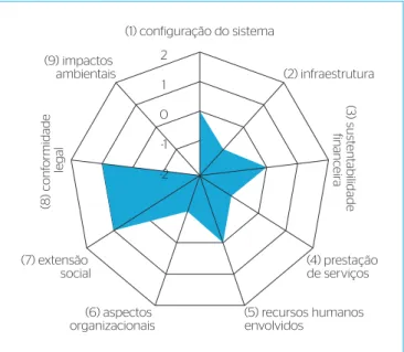 Figura 7 – Representação de radar dos indicadores para a gestão  sustentável de resíduos sólidos no município de Novo Airão.
