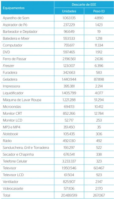 Tabela 3 – Estimativa dos EEE descartados no município de São Paulo,  2006–2010. Equipamentos Descarte de EEE Unidades Peso (t) Aparelho de Som 1.063.135 4.890 Aspirador de Pó 237.229 1.423 Barbeador e Depilador 96.649 19 Batedeira e Mixer 553.533 1.218 Co