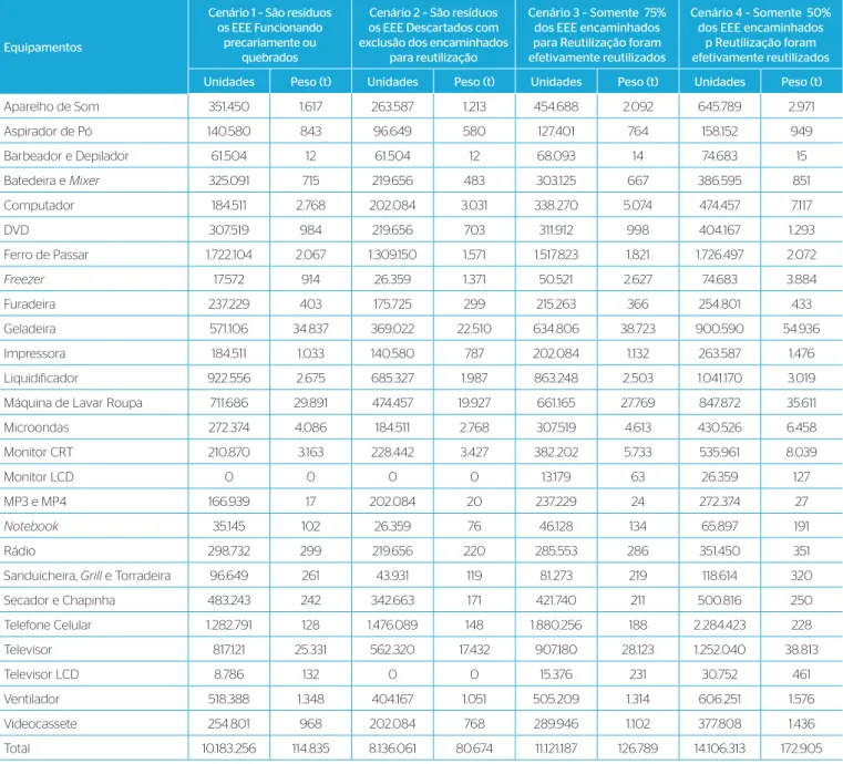 Tabela 4 – Estimativas da geração de resíduos de equipamentos elétricos e eletrônicos, por tipo de equipamento e cenário, no município de  São Paulo, 2006/2010.