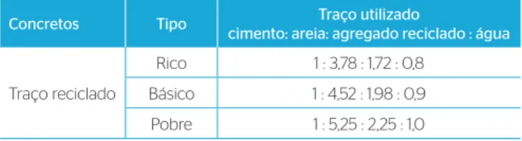 Tabela 2 – Valores de matéria prima e custo aproximado de produção  por bloco. Unidade  básica R$  Quantidade material (kg/bloco) Valor material(R$/bloco) Cimento  (aglomerante) 1 kg 0,39 1,6 0,60 Areia 1 m³ 60,00 7,1 0,27 Agregado  reciclado 1 m³ 11,00 3,