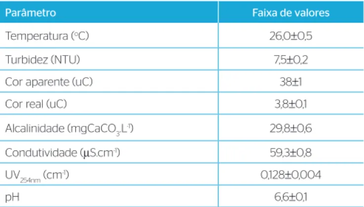 Tabela 1 – Características da água sintética.