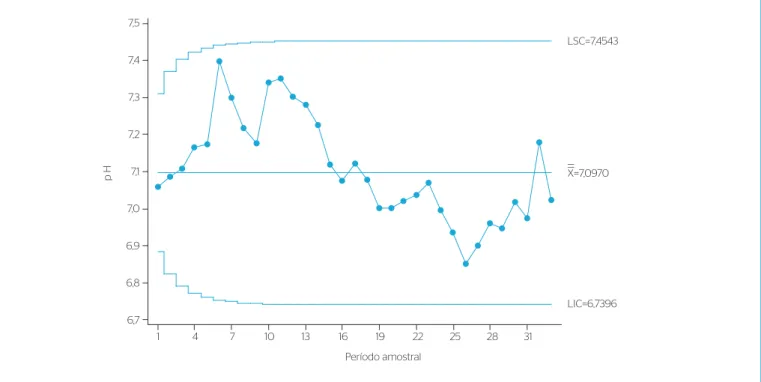 Figura 2 – Gráfico média móvel exponencialmente ponderada para o pH no esgoto tratado.LSC: limite superior de controle;  : média; LIC: limite inferior de controle.