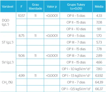 Tabela 3 – Análise de variância e teste de Tukey para variáveis de  desempenho do digestor piloto (DQO: demanda química de oxigênio total;  ST: sólidos totais; SV: sólidos voláteis; OP: estratégias operacionais testadas).