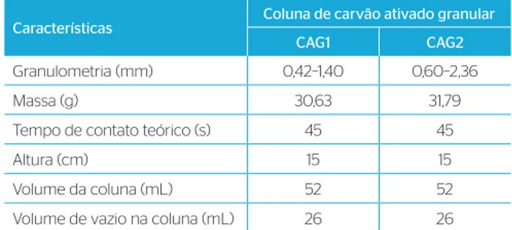 Tabela 1 – Informações das colunas de carvão ativado granular utilizadas  no aparato experimental.