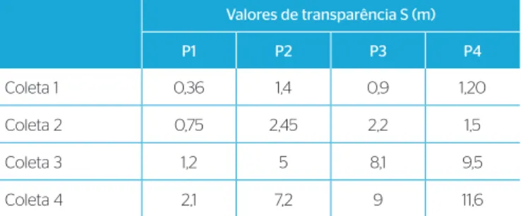 Tabela 8 – Valores de transparência da água obtidos nos pontos  coletados durante os meses de coletas no Baixo São José dos Dourados.