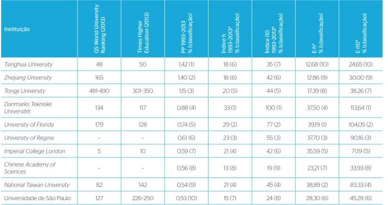 Tabela 2 – Classificação das universidades na participação da publicação de 1993 a 2013.