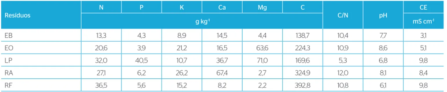 Tabela 1 –  Caracterização química dos diferentes resíduos utilizados para a vermicompostagem