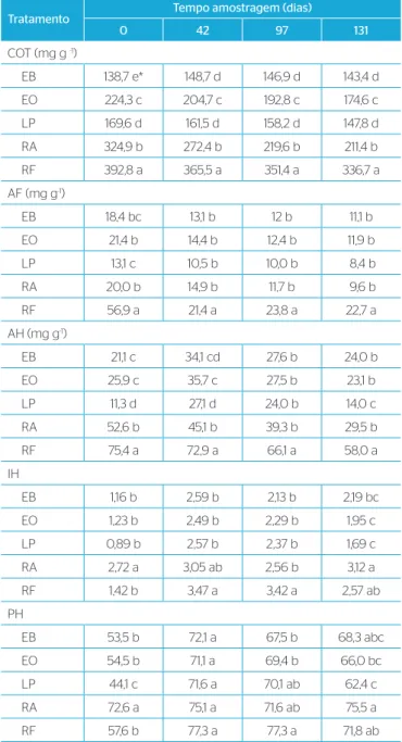 Tabela 2 – Teores de carbono orgânico total, frações de ácidos húmicos,  ácidos fúlvicos e fração insolúvel, índices de humificação e percentual  de humificação, nos tempos de amostragem 0, 42, 97 e 131 dias dos  diferentes resíduos de vermicompostos: este